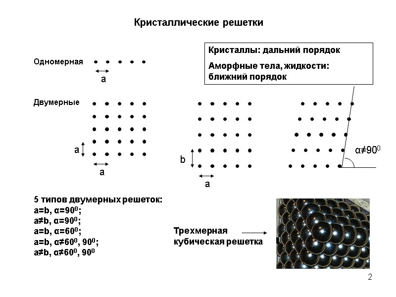 2 Кристаллические решетки 5 типов двумерных решеток: a=b, α=900;   a≠b, α=900; 